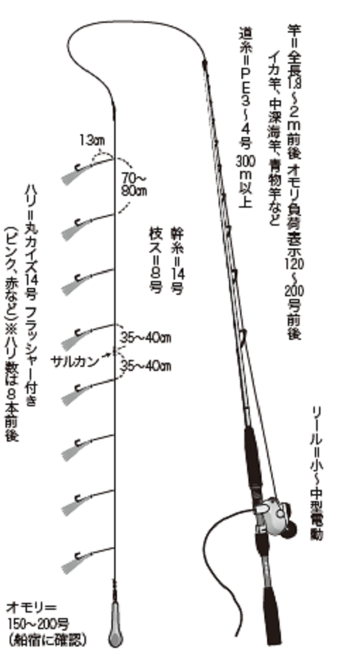 船釣り マグネット仕掛け置き 仕掛けホルダー アカムツ サビキ 仕掛けホルダー 節約