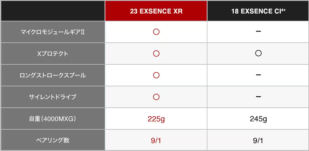 23エクスセンスXRの詳細スペックを知りたい！2023年シマノの新
