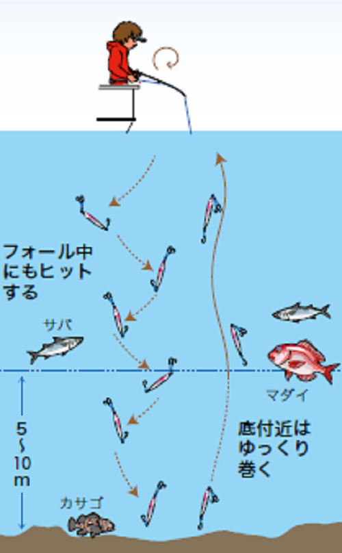 釣り方の図