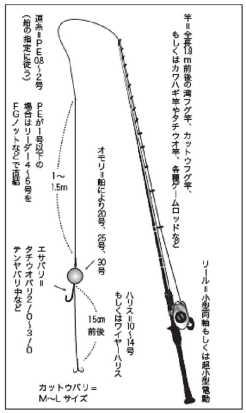 春の東京湾トラフグを完全マスター！ワイヤー仕掛けの作り方もイチから解説！（一郎丸／三浦半島鴨居大室港）