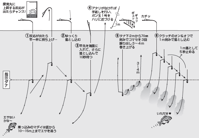釣り方の図