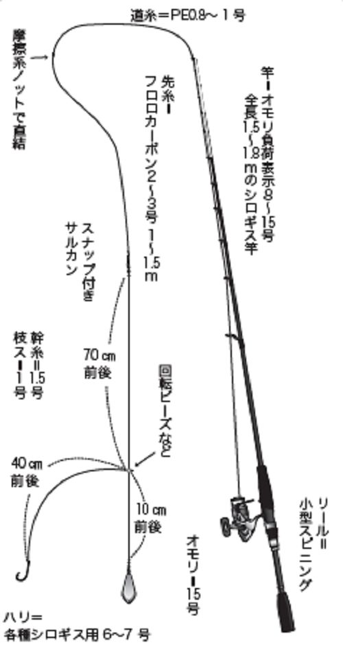 シロギス船船長直伝！夏のシロギス攻略するたった3つのポイントをご