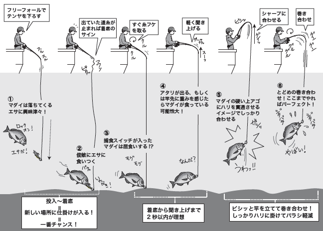 釣り方の図