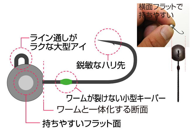 ジグヘッドのアップ写真