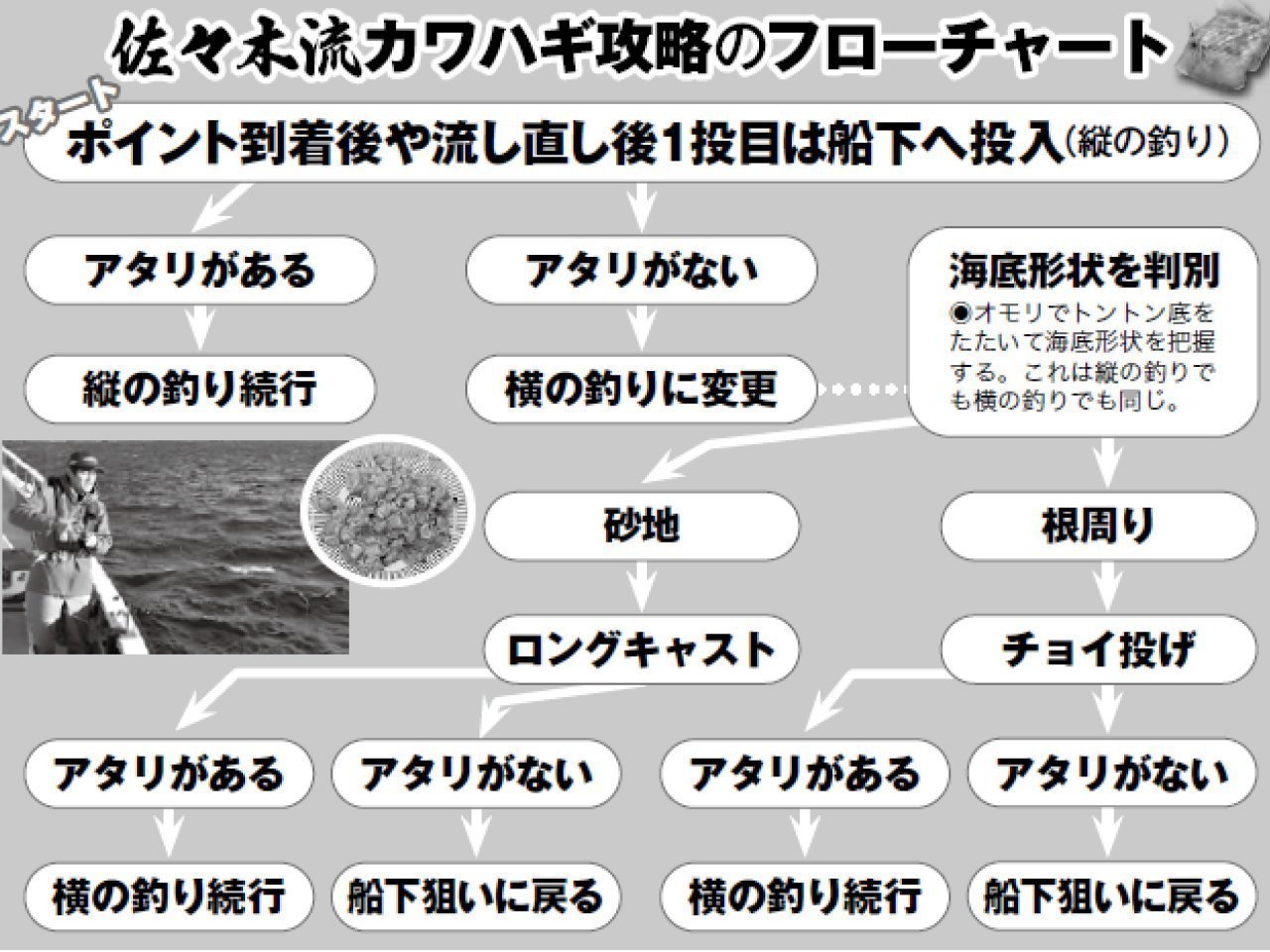 フローチャート