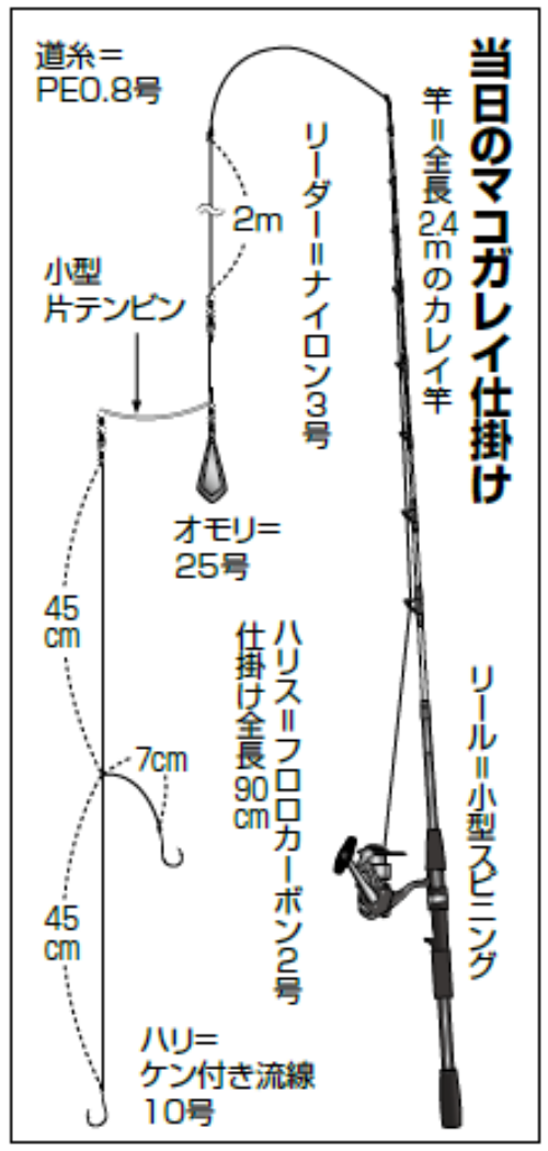 終了10分前のドラマ！記録級のカレイがヒット
