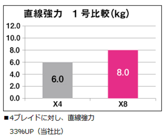 Uvfエメラルダスセンサー８ブレイド Siは17年新発売の8本拠りpeライン その特徴やインプレを大特集 釣りまとめアンテナ