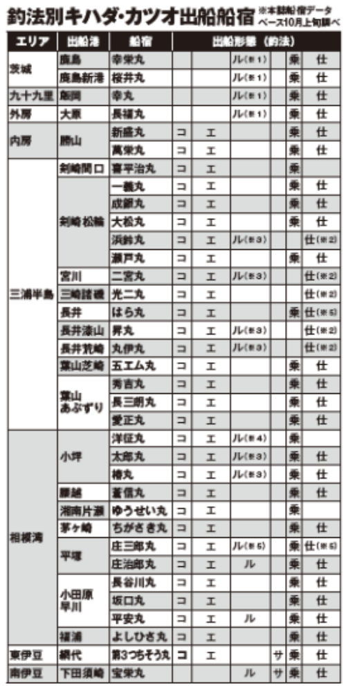 釣法別キハダ・カツオ出船船宿