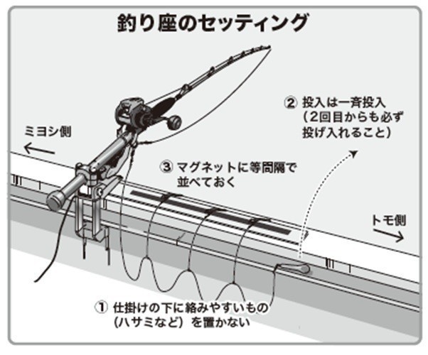 釣り座のセッティングの図