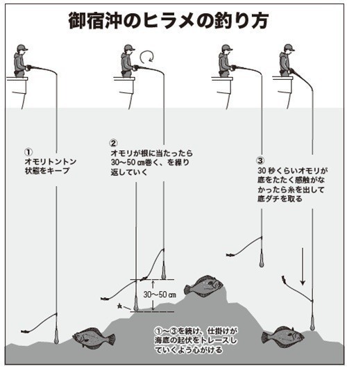 釣り方の図