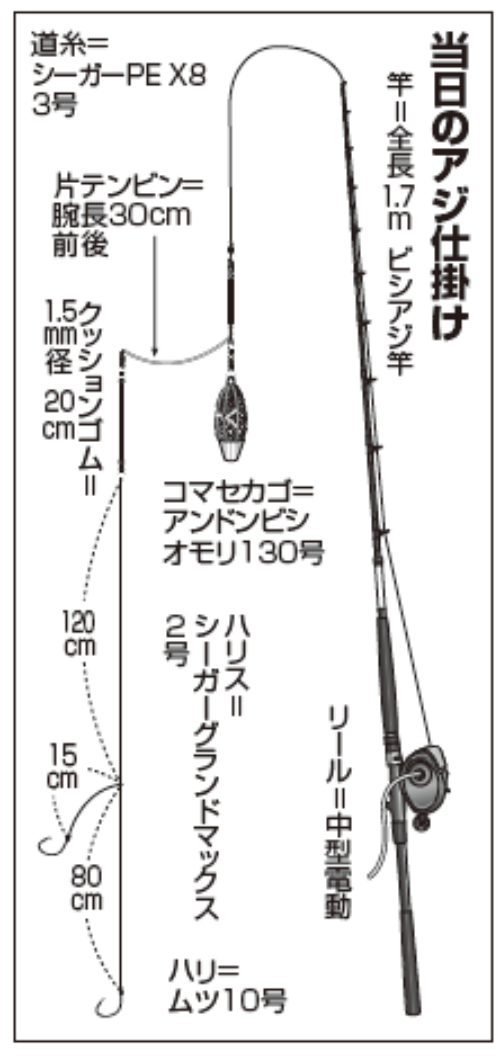 当日のアジ仕掛け