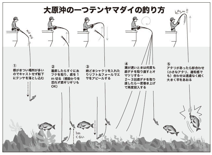 釣り方の図