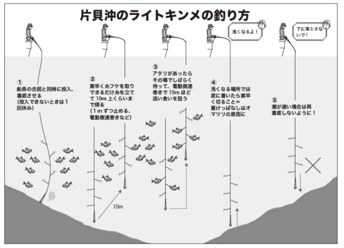 片貝沖のライトキンメ釣り方