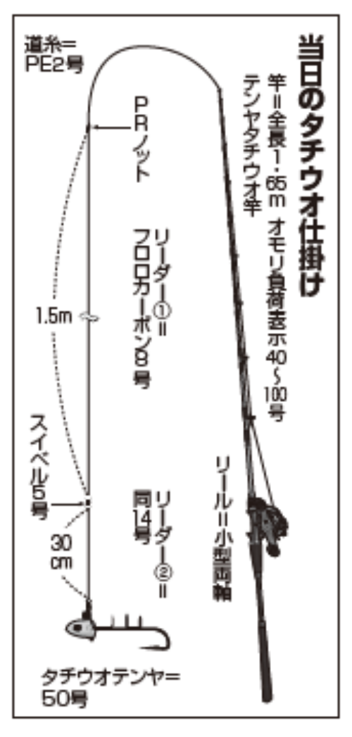 当日のタチウオ仕掛け