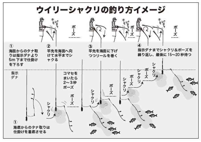釣り方のイメージ図
