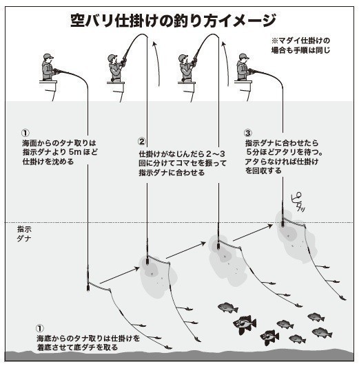 釣り方のイメージ図
