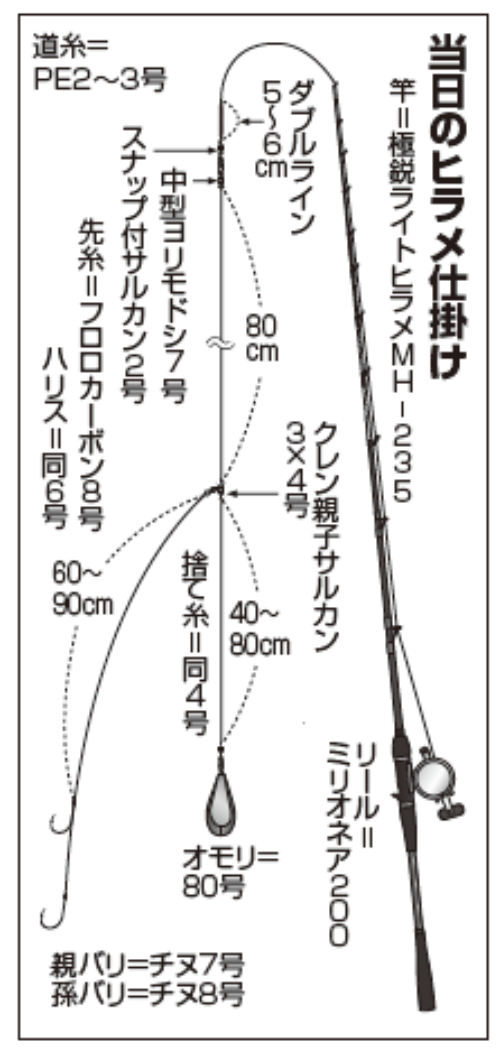 当日のヒラメ仕掛け