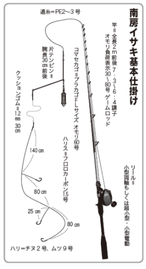 南房イサキ基本仕掛け