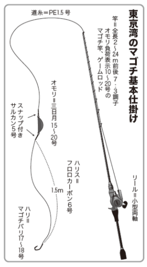 東京湾のマゴチ基本仕掛け