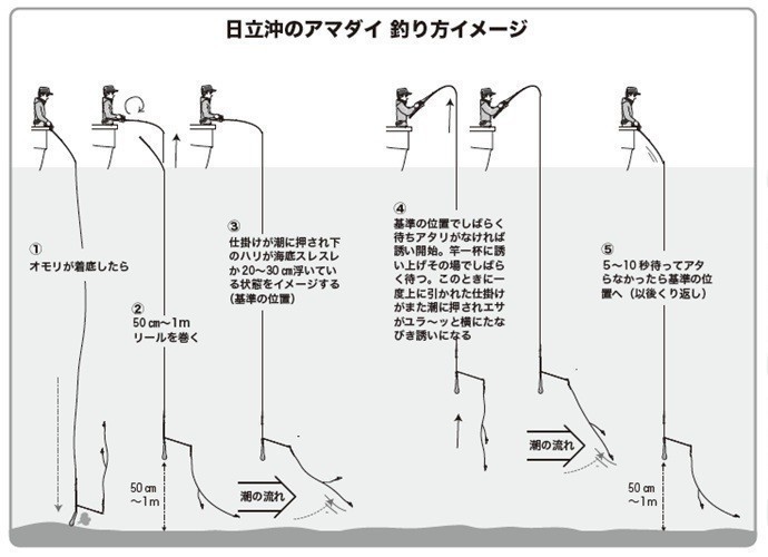 釣り方のイメージ図