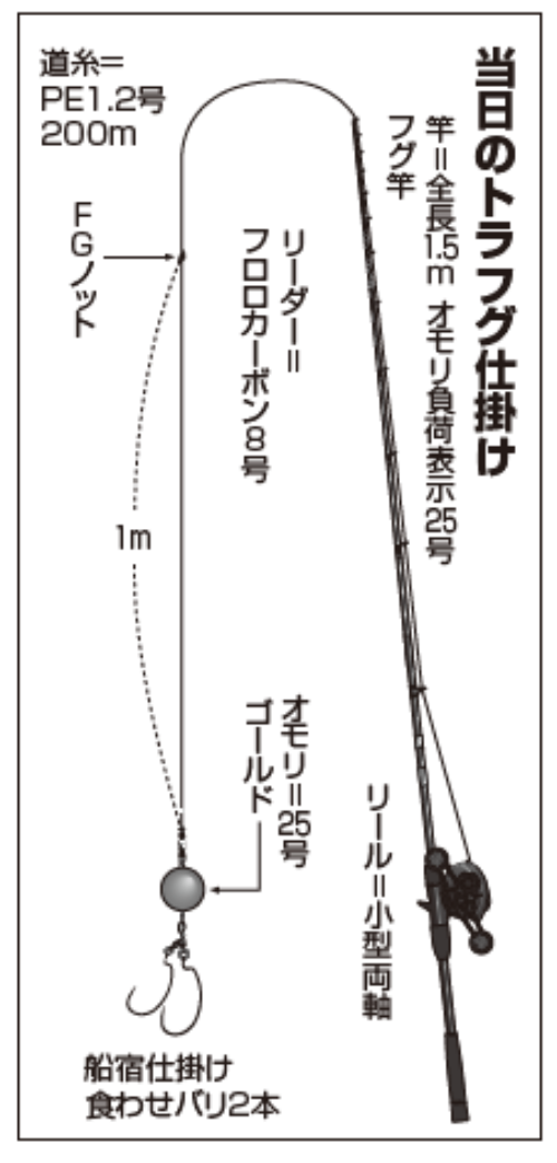 当日のトラフグ仕掛け