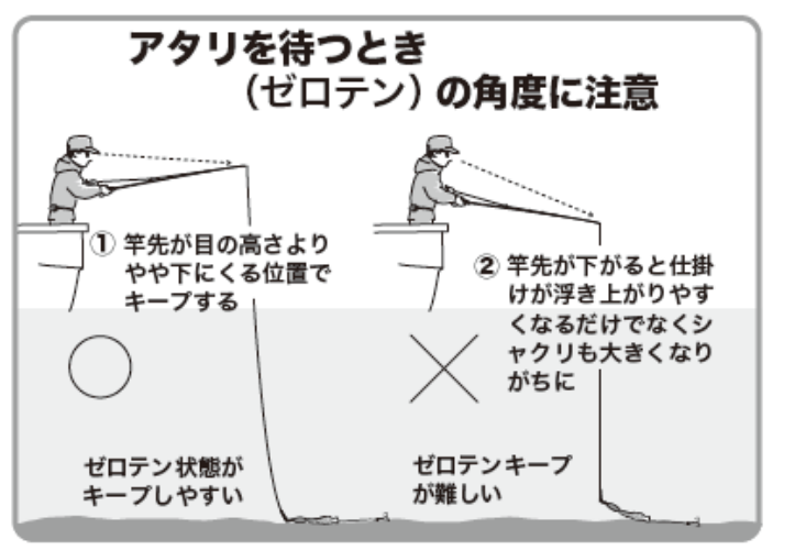 アタリを待つとき（ゼロテン）の角度に注意