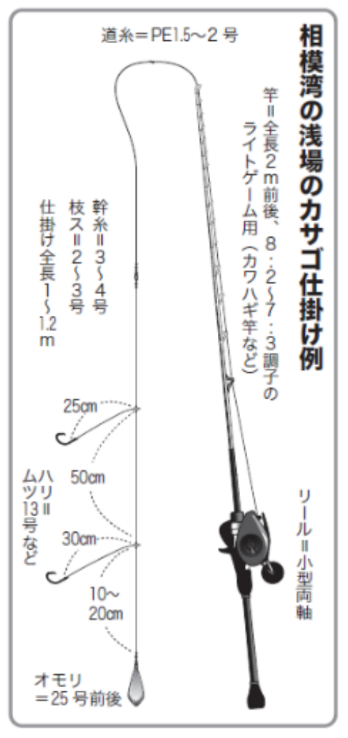 相模湾の浅場のカサゴ仕掛け例