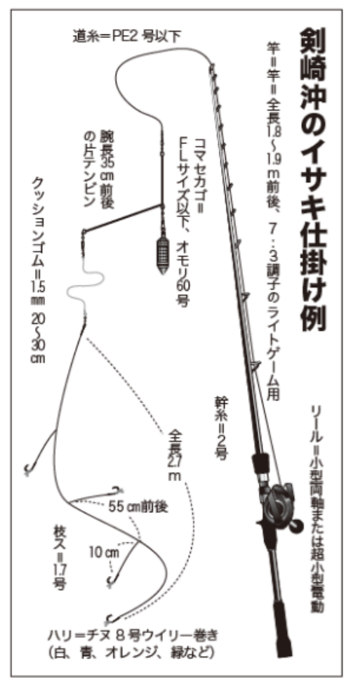 剣崎沖のイサキ仕掛け例