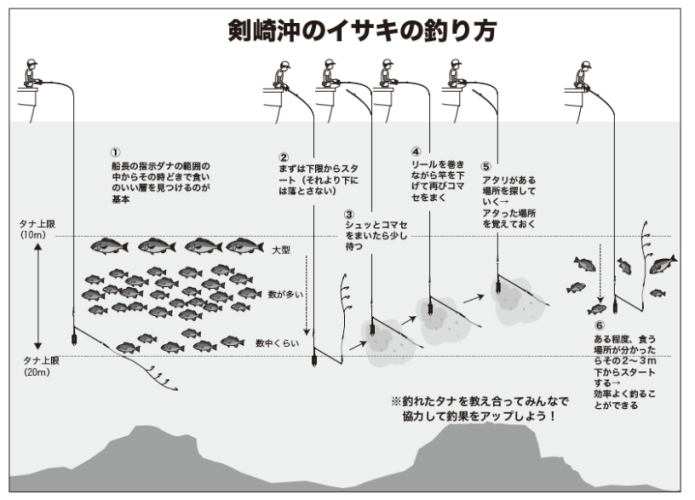 剣崎沖のイサキの釣り方