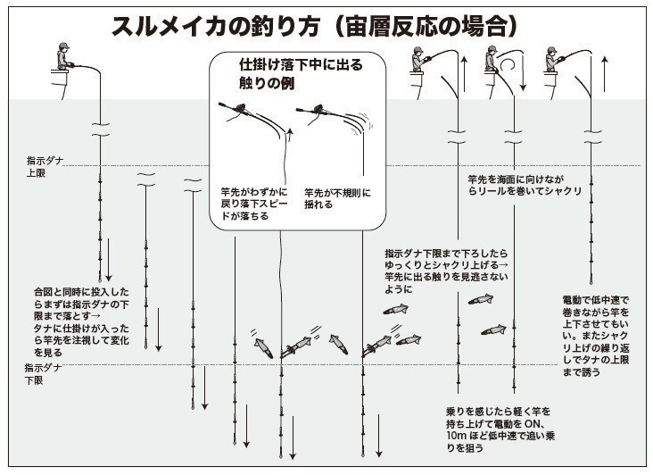 釣り方の図