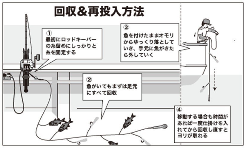 釣り方の図