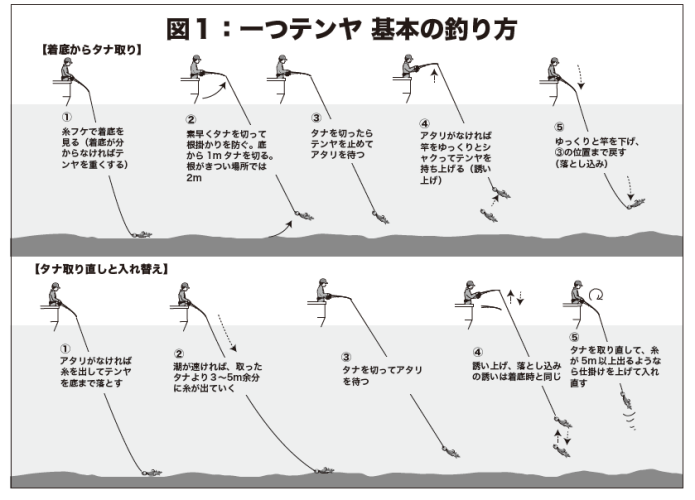 一つテンヤ　基本の釣り方