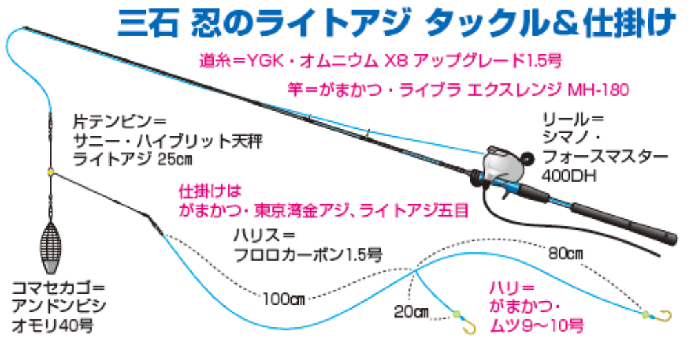 三石忍のライトアジ　タックル＆仕掛け