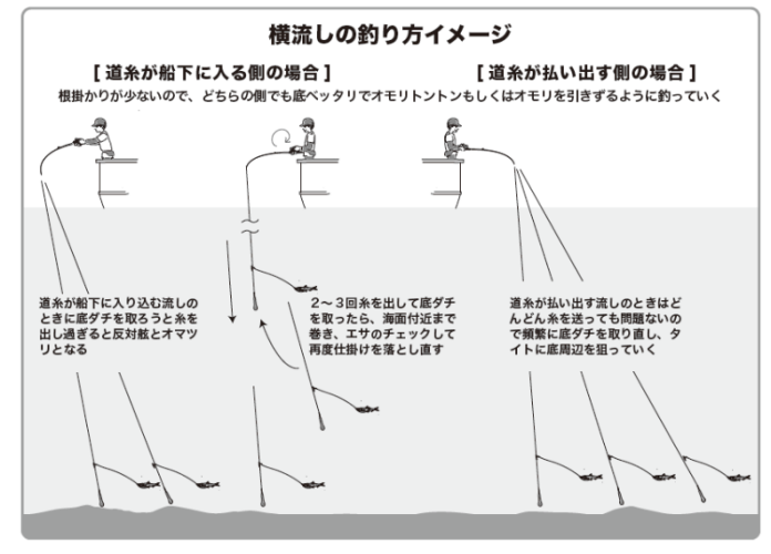 横流しの釣り方イメージ