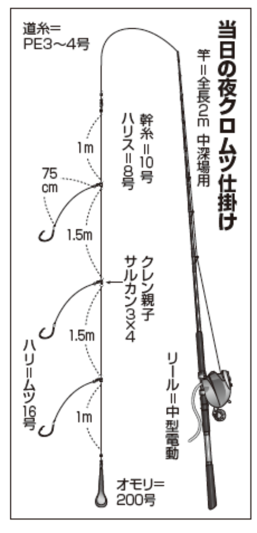 当日の夜クロムツ仕掛け