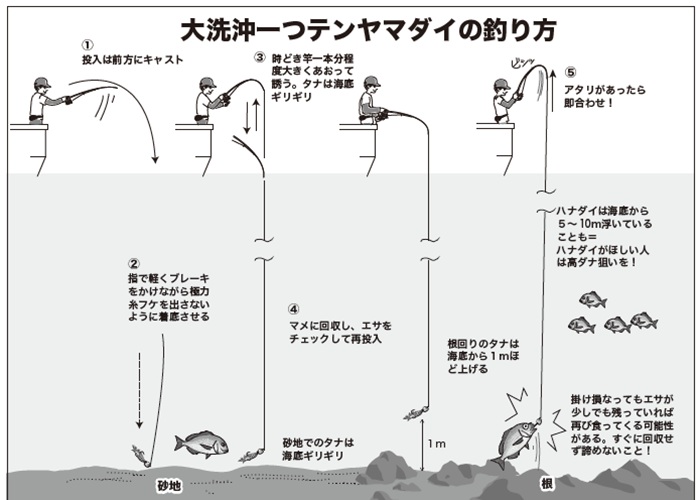 釣り方の図