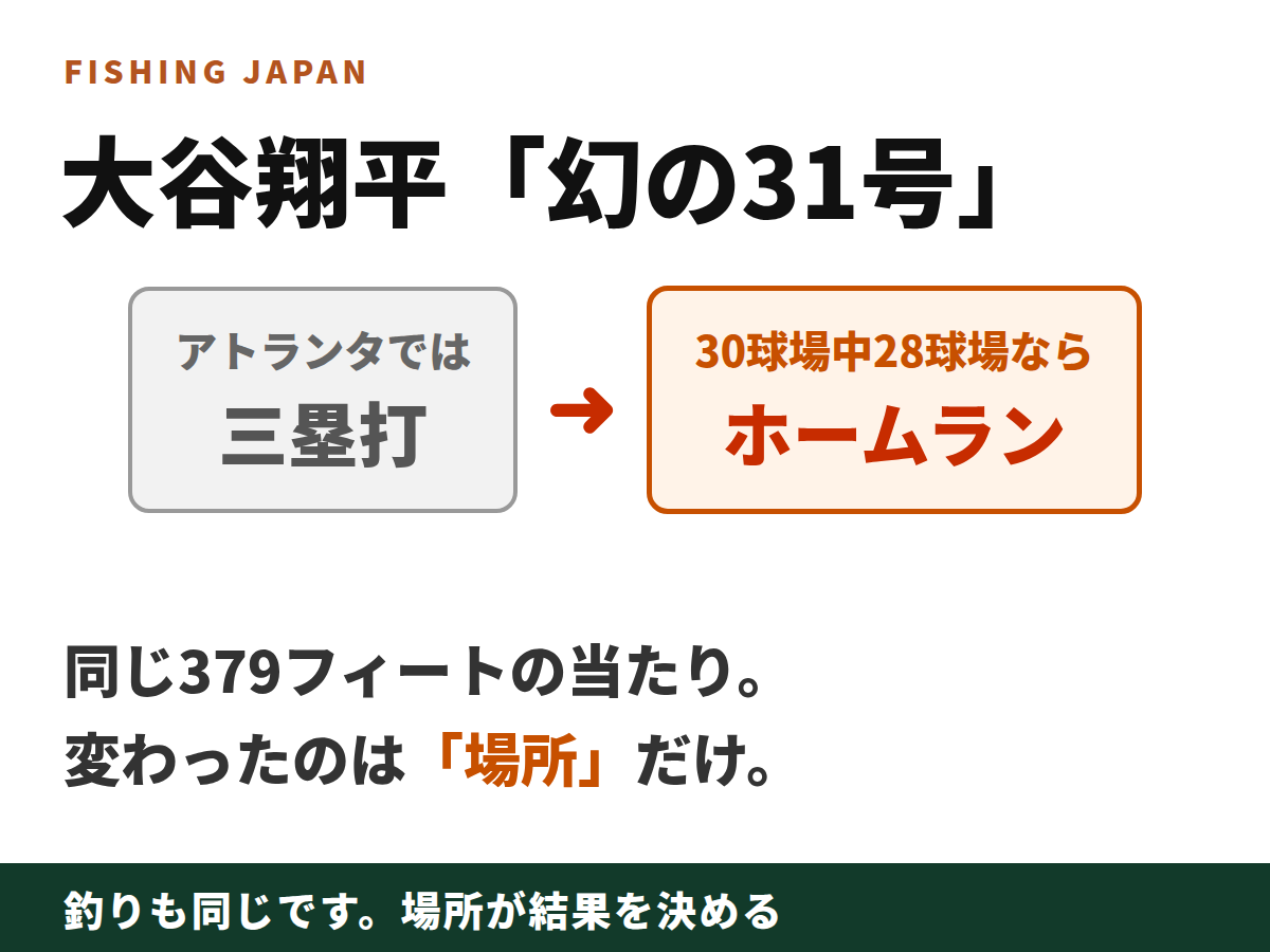 大谷翔平「幻の31号」の図解(30球場中28球場なら本塁打)