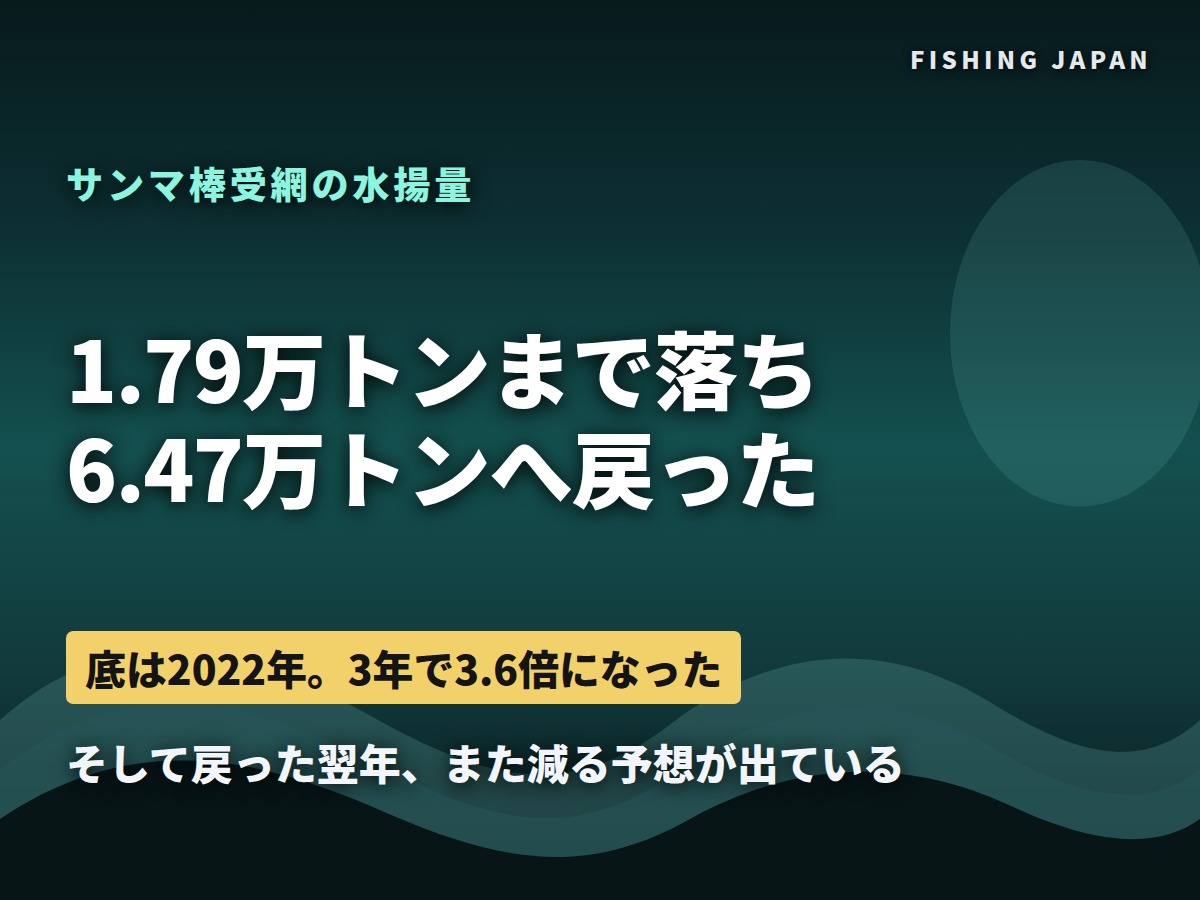 サンマの水揚量 1.79万トンまで落ち6.47万トンへ戻った