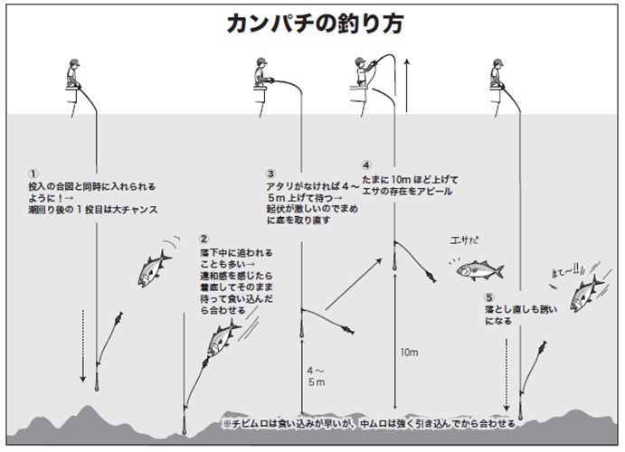 釣り方の図