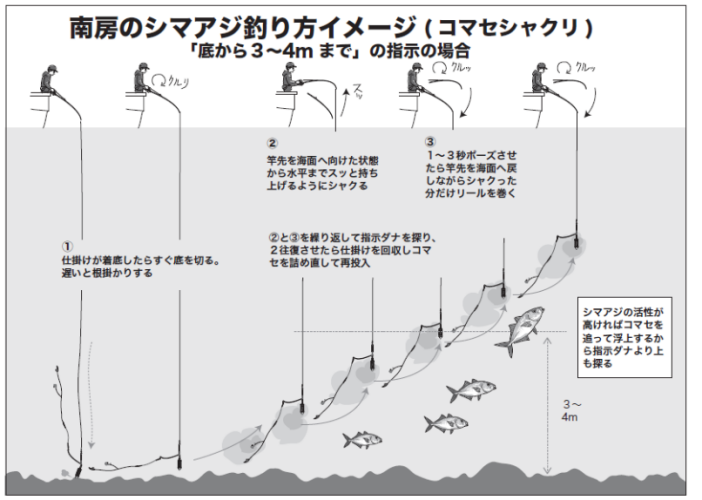 南房のシマアジ釣り方イメージ(コマセシャクリ)