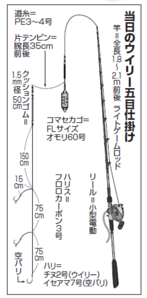 当日のウイリー五目仕掛け