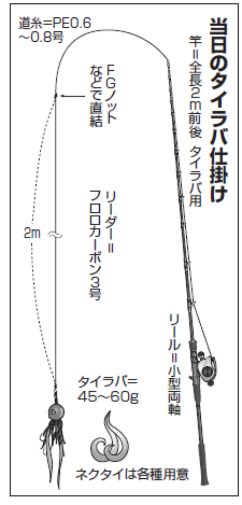 当日のタイラバ仕掛け