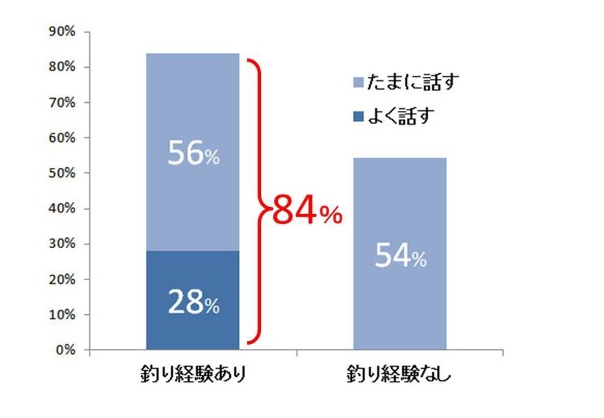 「自然環境の大切さ」「生き物の命の大切さ」「エコ(ゴミ、省エネなど)」に関する意識調査