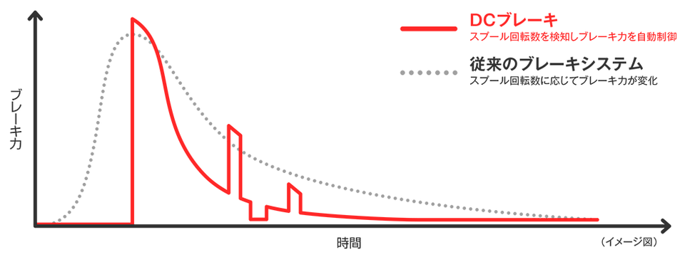 DCブレーキのかかり具合を示したグラフ