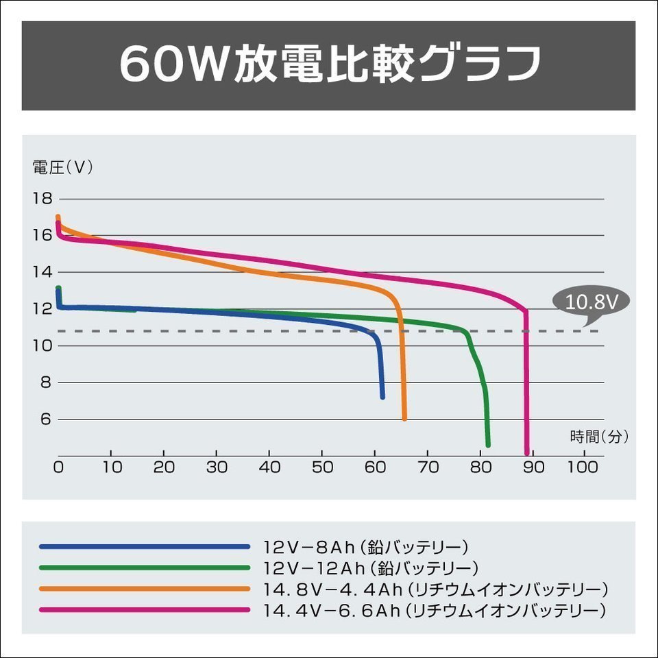 BMOジャパンのリチウムイオンバッテリーの使用時間に関するグラフ