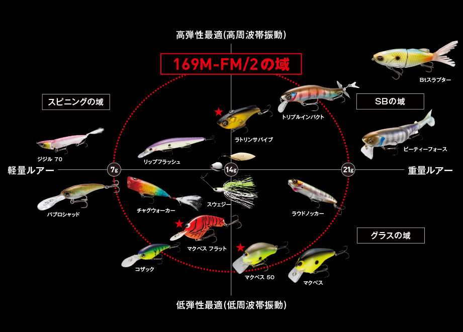 キャストカバーできるルアーラインナップ