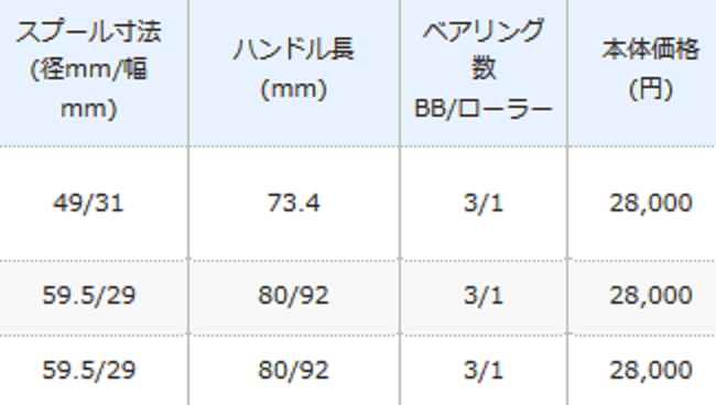 トリウムは年新発売のコストパフォーマンスの優秀なジギング専用リール