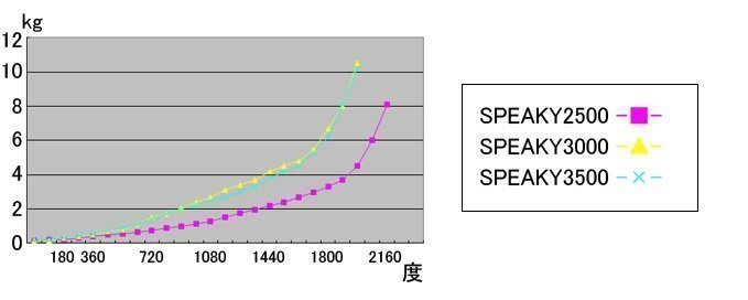スピーキーのテストのグラフ