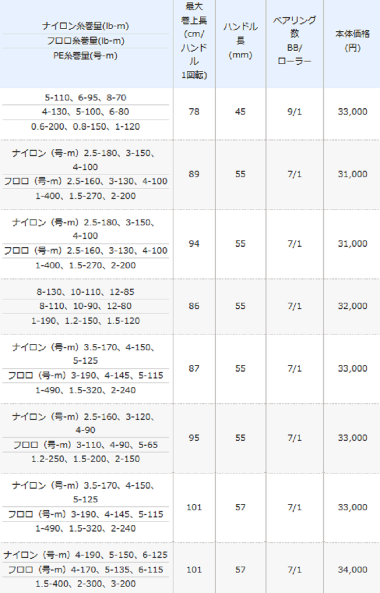 ヴァンフォードの発売日っていつなの 年シマノから新発売の超感度 軽量スピニングリール