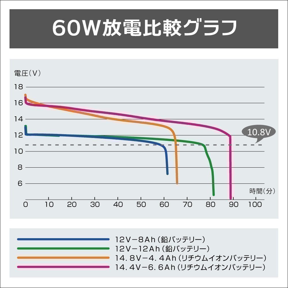 60W放電比較グラフ。6.6Ahは鉛バッテリー12Ah以上の使用時間がある。